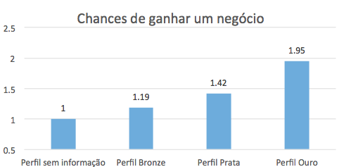 changes de ganhar um negócio