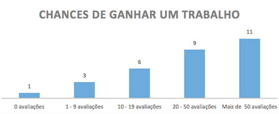 changes de ganhar um negócio